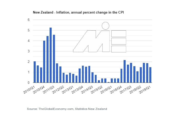 نرخ تورم به جهت کارآفرینی و ثبت شرکت در نیوزلند