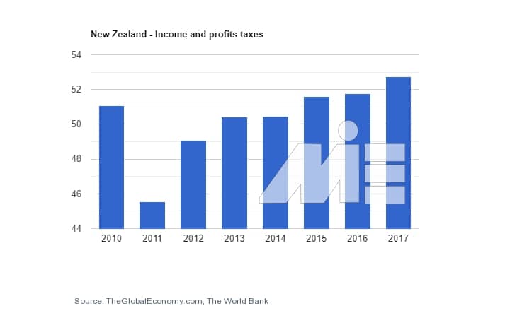 نرخ مالیات کشور نیوزلند به جهت کارآفرینی و ثبت شرکت در نیوزلند