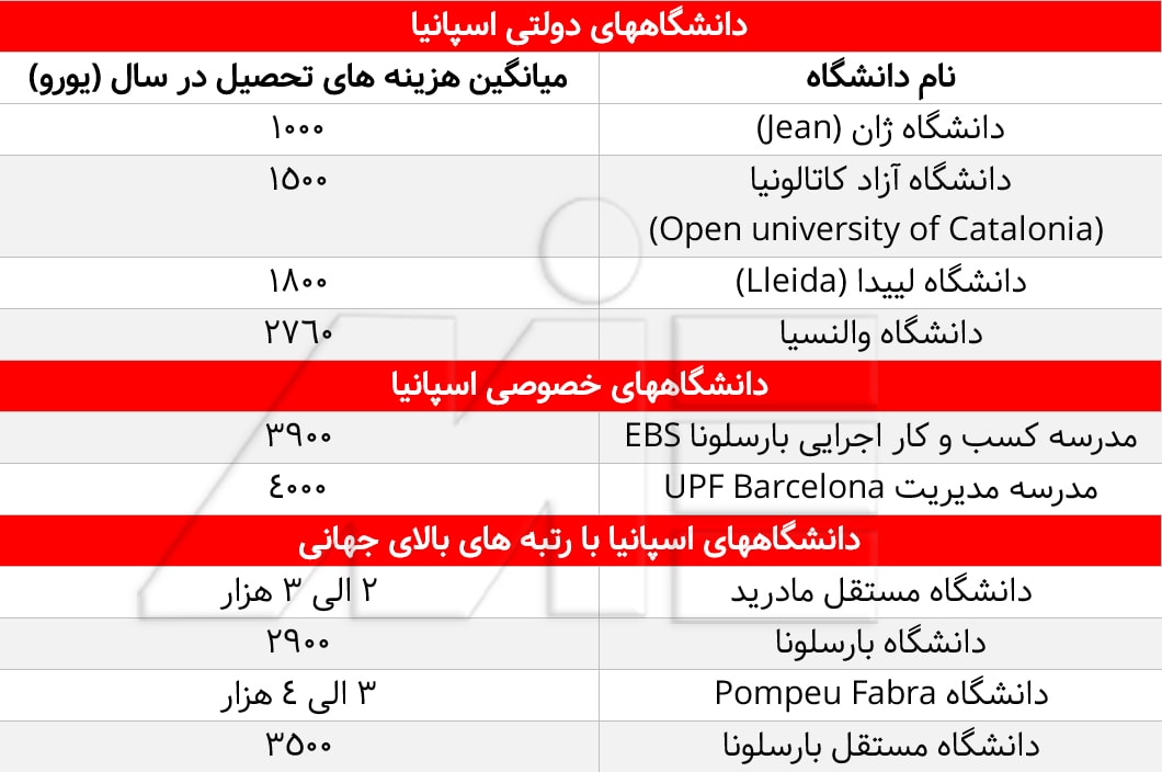 جدول هزینه های تحصیل و شهریه دانشگاههای دولتی و خصوصی اسپانیا