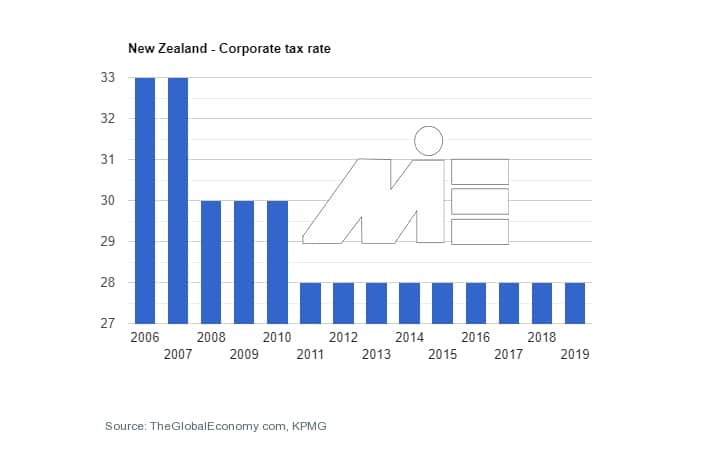 نرخ مالیات کشور نیوزلند به جهت کارآفرینی و ثبت شرکت در نیوزلند - نرخ مالیات شرکت ها