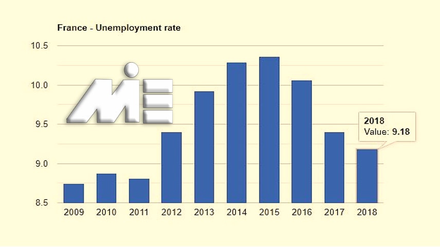 نمودار نرخ بیکاری فرانسه در 10 سال اخیر