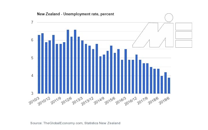 کارآفرینی و ثبت شرکت در نیوزلند و شرایط عمومی - نرخ بیکاری