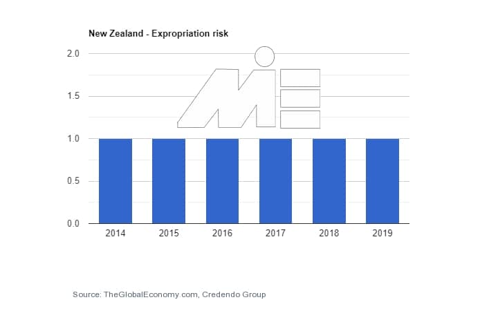 نرخ ریسک مصادره اموال در کارآفرینی و ثبت شرکت در نیوزلند