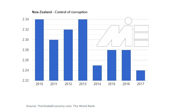 نرخ کنترل فساد در کارآفرینی و ثبت شرکت در نیوزلند