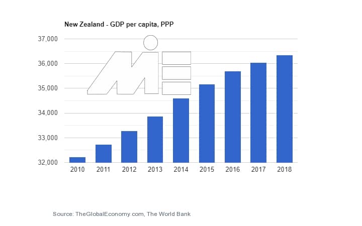 نرخ تولید ناخالصی نیوزلند به جهت کارآفرینی و ثبت شرکت در نیوزلند