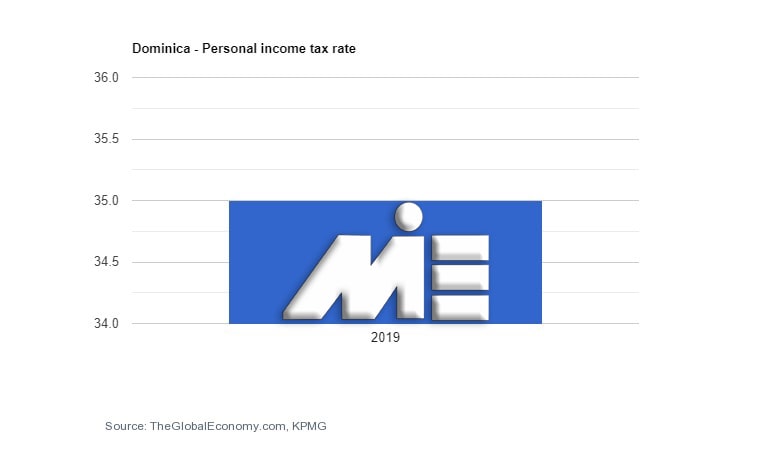 نمودار نرخ مالیات بر در آمد افراد در دومنیکا
