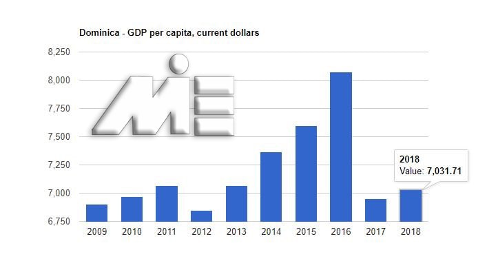 نمودار نرخ تولید ناخالص داخلی کشور دومنیکا