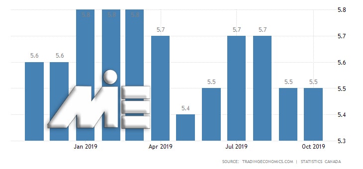 نمودار نرخ بیکاری در کانادا در سال 2019