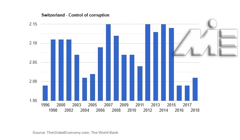 نمودار نرخ کنترل فساد در سوئیس یا Control of Corruption