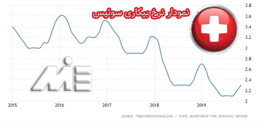 نمودار نرخ بیکاری سوئیس