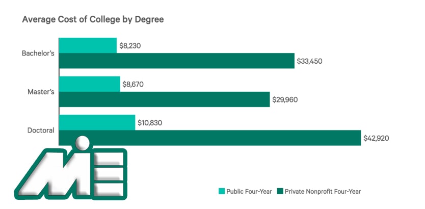 نمودار میانگین هزینه های تحصیل در آمریکا در مقاطع مختلف