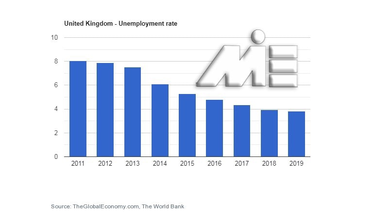 نمودار نرخ بیکاری انگلیس در سالیان اخیر