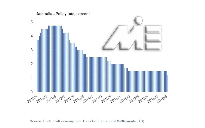 نمودار نرخ بیکاری کشور استرالیا در سالیان اخیر