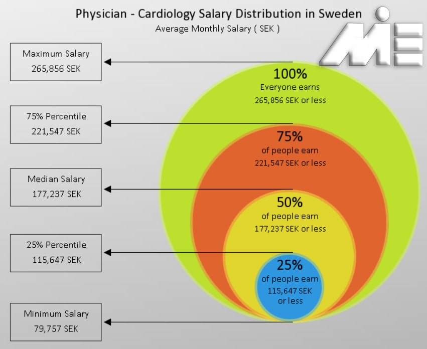 نمودار نرخ حقوق پزشکان در سوئد