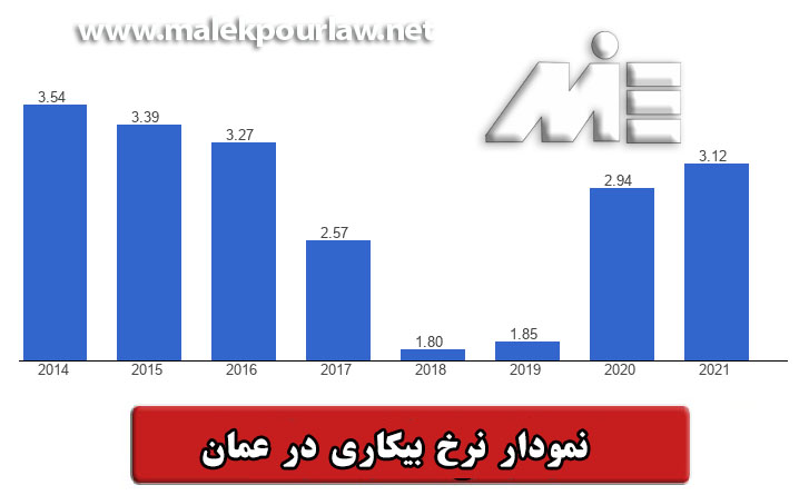 Chart of unemployment rate in Oman