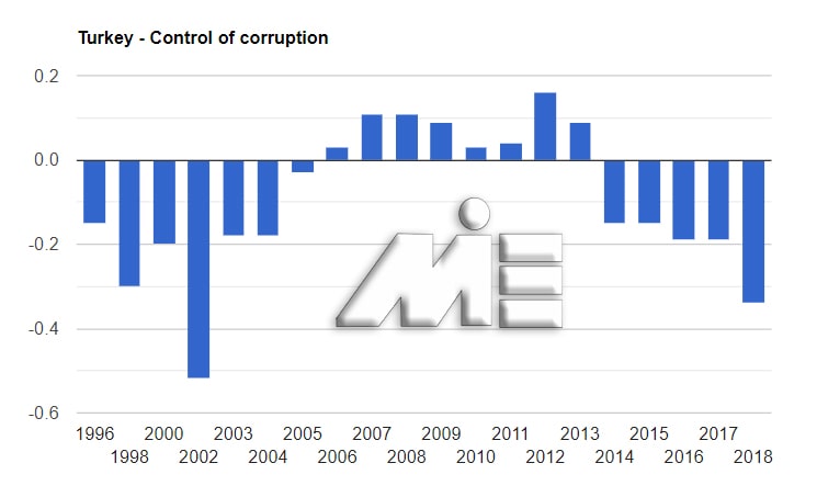 نمودار نرخ کنترل فساد کشور ترکیه