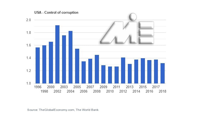 نمودار نرخ کنترل فساد در کشور آمریکا
