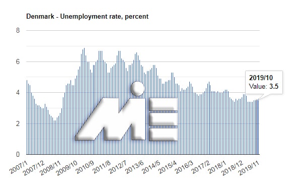 نمودار نرخ بیکاری کشور دانمارک