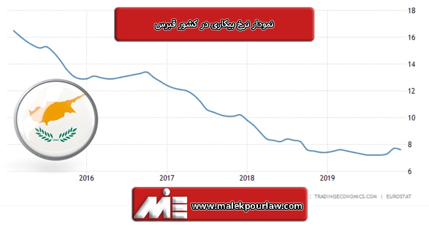 نمودار نرخ بیکاری در کشور قبرس