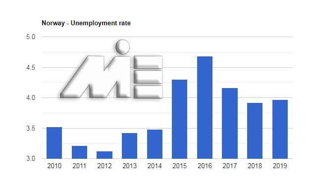 نمودار نرخ بیکاری نروژ