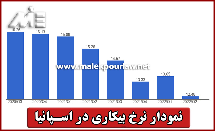 نمودار نرخ بیکاری در اسپانیا - موسسه MIE