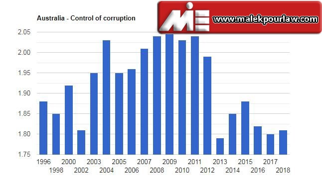 میزان فساد اداری در استرالیا