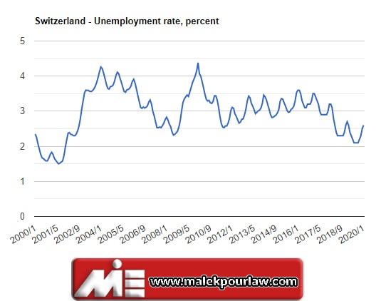 اخذ اقامت کاری سوئیس - نرخ بیکاری در سوئیس - کار در سوئیس - مهاجرت به سوئیس از طریق کار