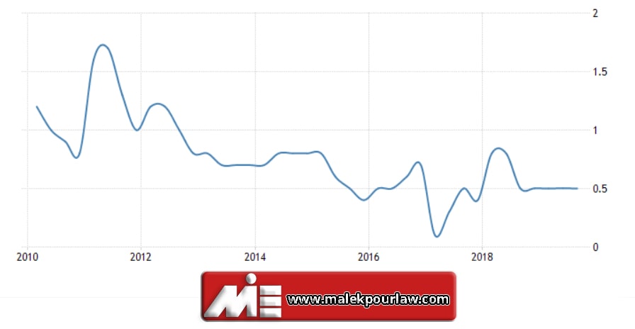 اخذ اقامت کاری در سوئیس - کار در سوئیس - سوئیس - حقوق در سوئیس