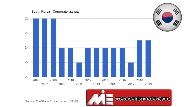 نمودار مالیات بر درآمد شرکتها در کره جنوبی - مهاجرت به کره جنوبی از طریق سرمایه گذاری