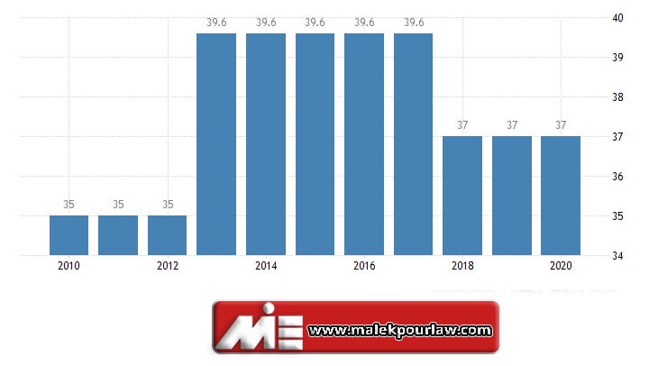 نرخ مالیات شرکتی در آمریکا