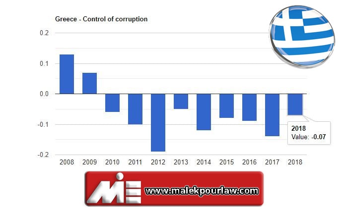 نمودار نرخ کنترل فساد در یونان