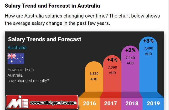 میانگین حقوق در استرالیا - نمودار میانگین حقوق در استرالیا