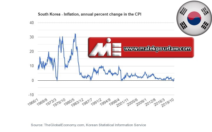 نمودار نرخ تورم در کشور کره جنوبی
