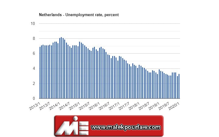نرخ بیکاری در هلند - نمودار نرخ بیکاری در هلند