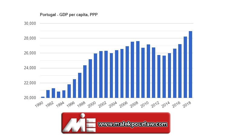 نرخ تولید ناخالصی در پرتغال