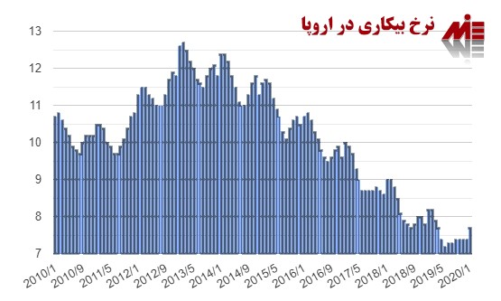 نرخ بیکاری در اروپا