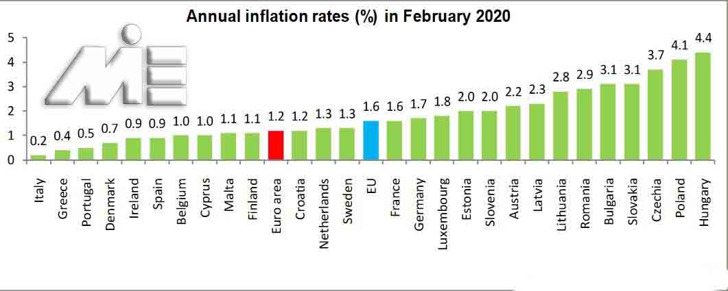 نرخ تورم در اروپا