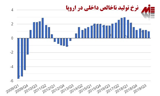 تولید ناخالص در اروپا