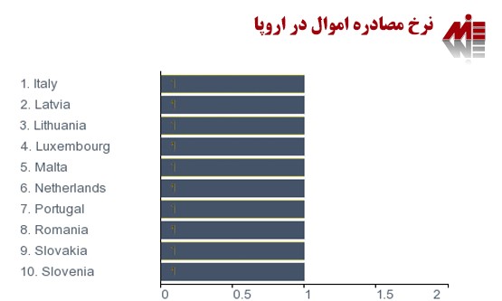 نرخ مصادره اموال در اروپا