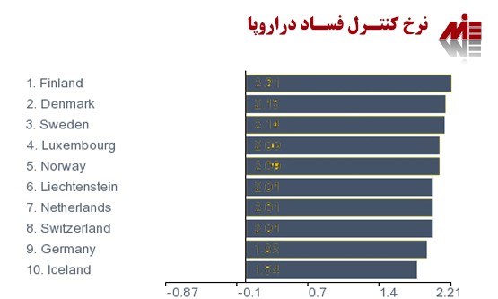 نرخ کنترل فساد در اروپا