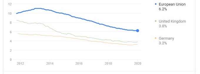 نرخ بیکاری در اروپا