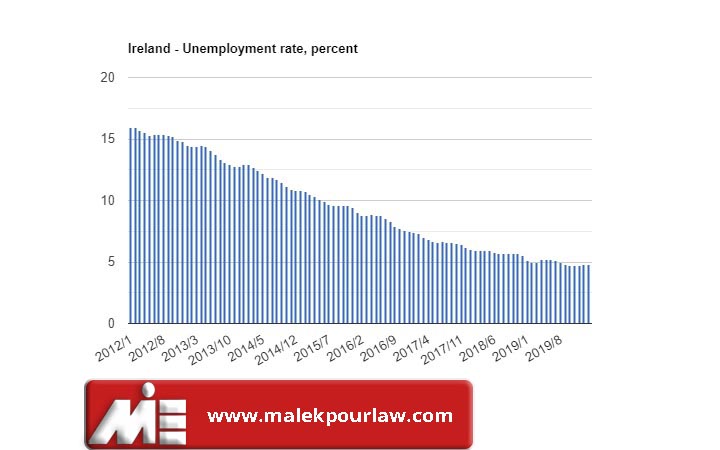 نرخ بیکاری در ایرلند