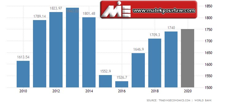 نرخ تولید ناخالص در کانادا