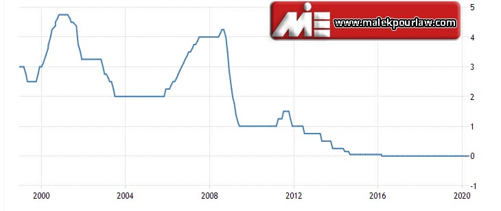 نرخ بهره بانکی در فرانسه