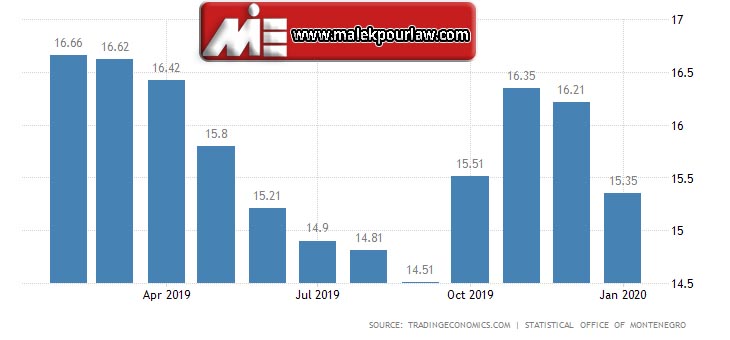 نرخ بیکاری در مونته نگرو