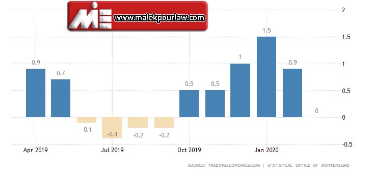 نرخ تورم در مونته نگرو