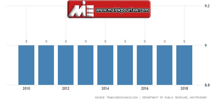 نرخ مالیات بر درامد شرکت ها در مونته نگرو