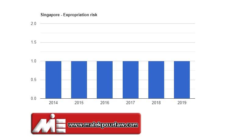 خطر سلب مالکیت در سنگاپور