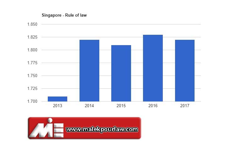 میزان حاکمیت دولت بر فساد و قانون