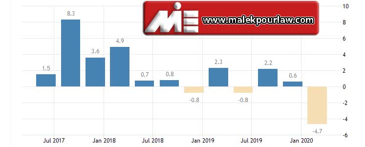 نرخ رشد اقتصادی در سنگاپور